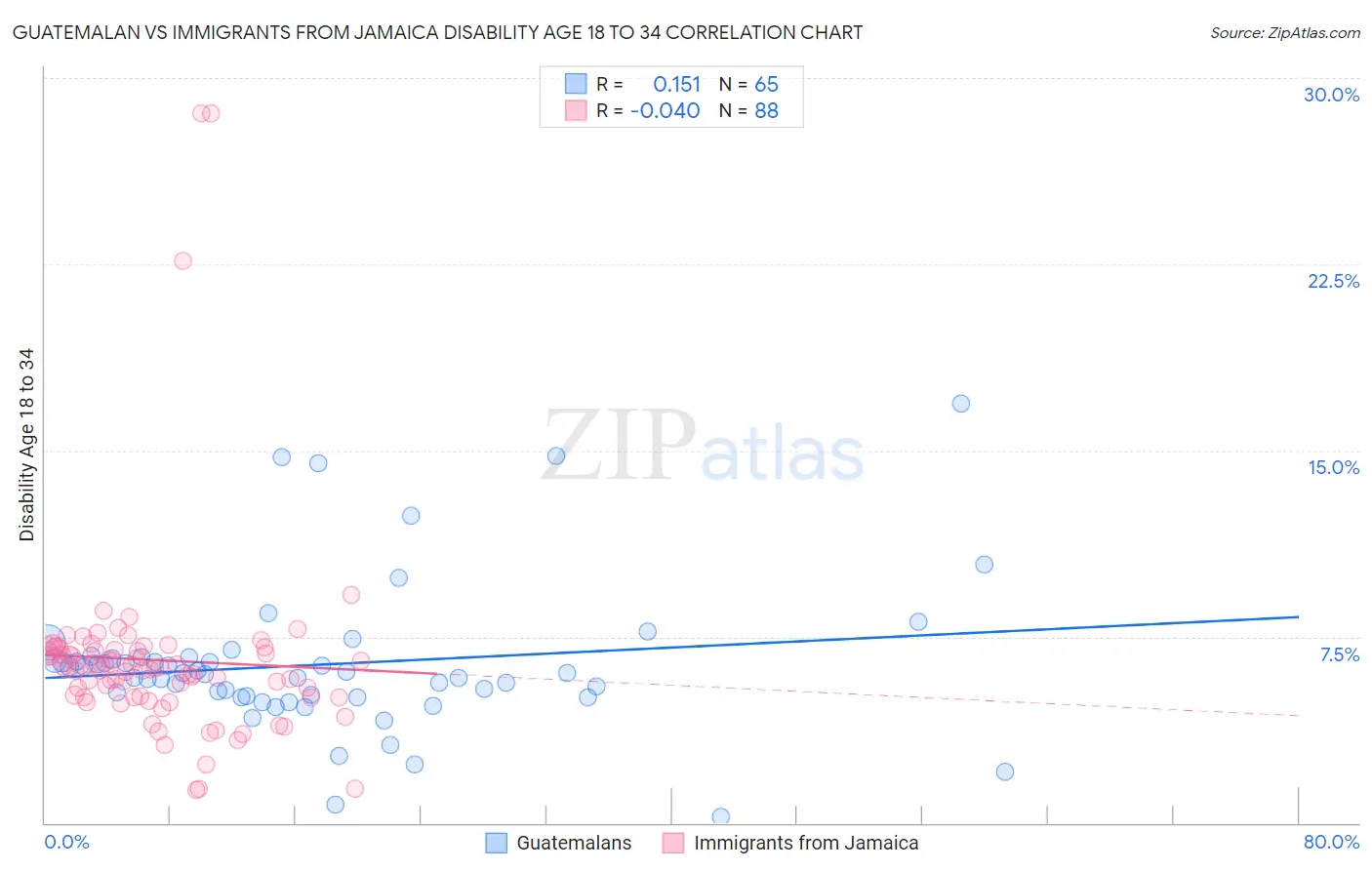 Guatemalan vs Immigrants from Jamaica Disability Age 18 to 34