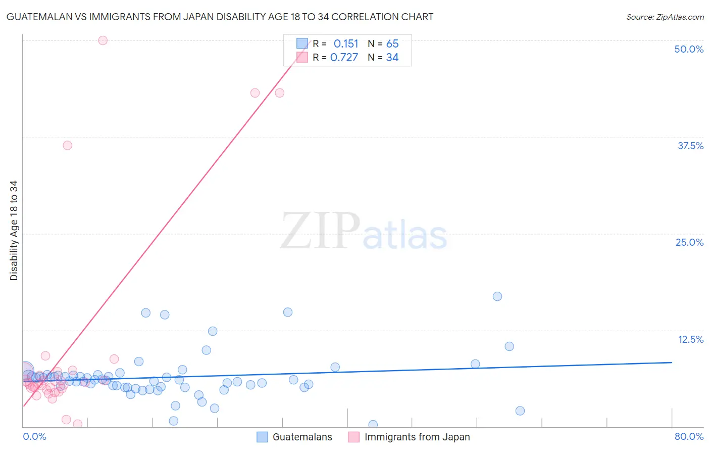 Guatemalan vs Immigrants from Japan Disability Age 18 to 34