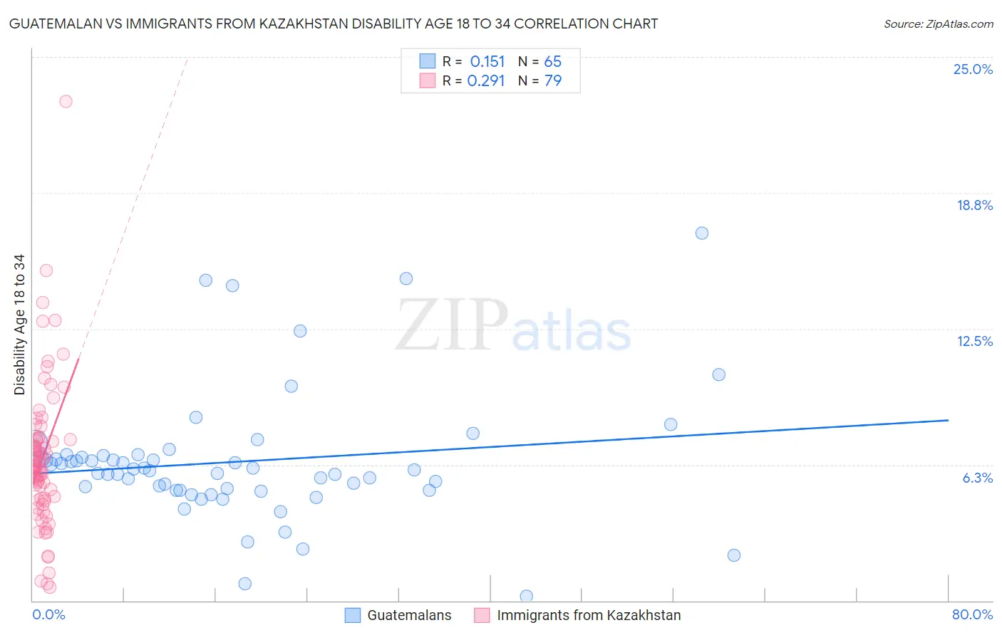 Guatemalan vs Immigrants from Kazakhstan Disability Age 18 to 34