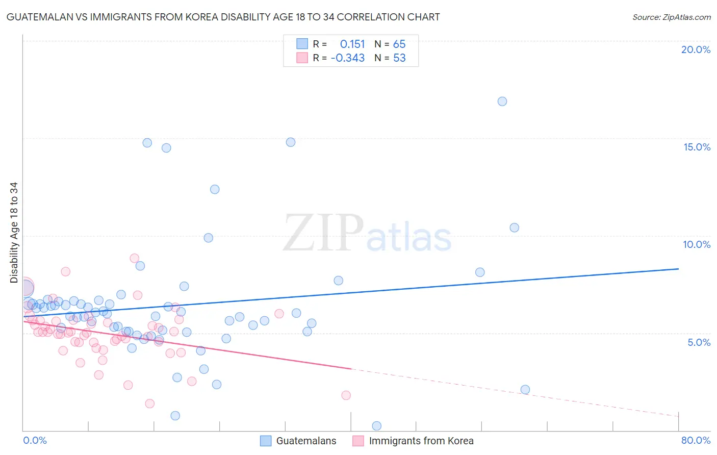 Guatemalan vs Immigrants from Korea Disability Age 18 to 34