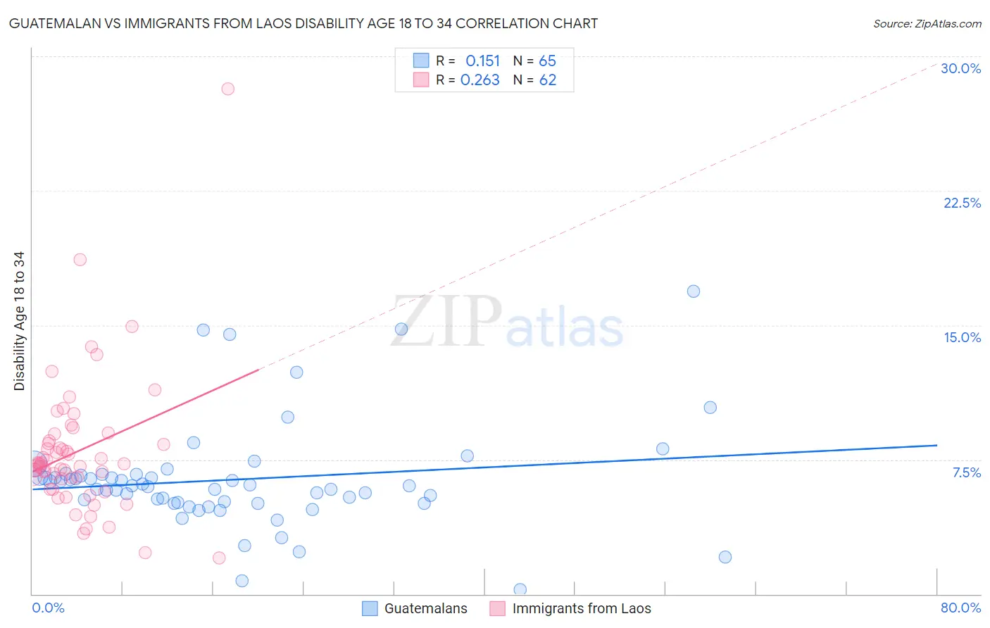 Guatemalan vs Immigrants from Laos Disability Age 18 to 34