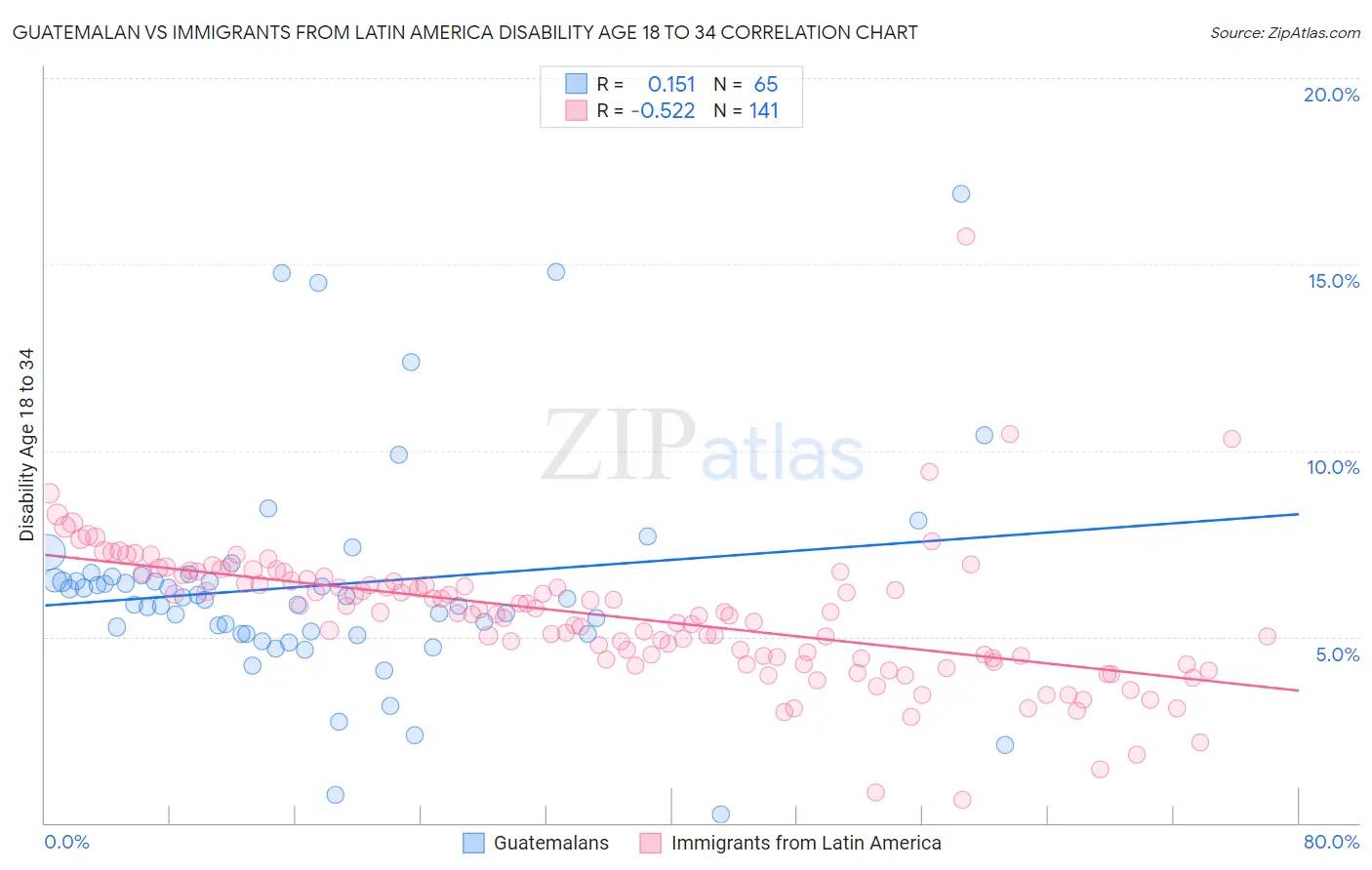 Guatemalan vs Immigrants from Latin America Disability Age 18 to 34