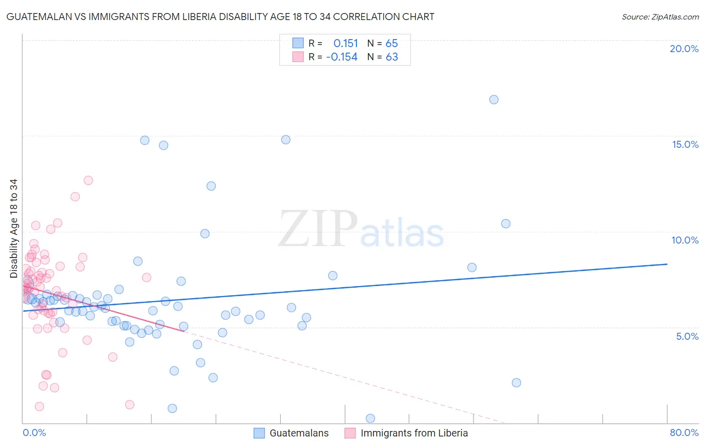 Guatemalan vs Immigrants from Liberia Disability Age 18 to 34