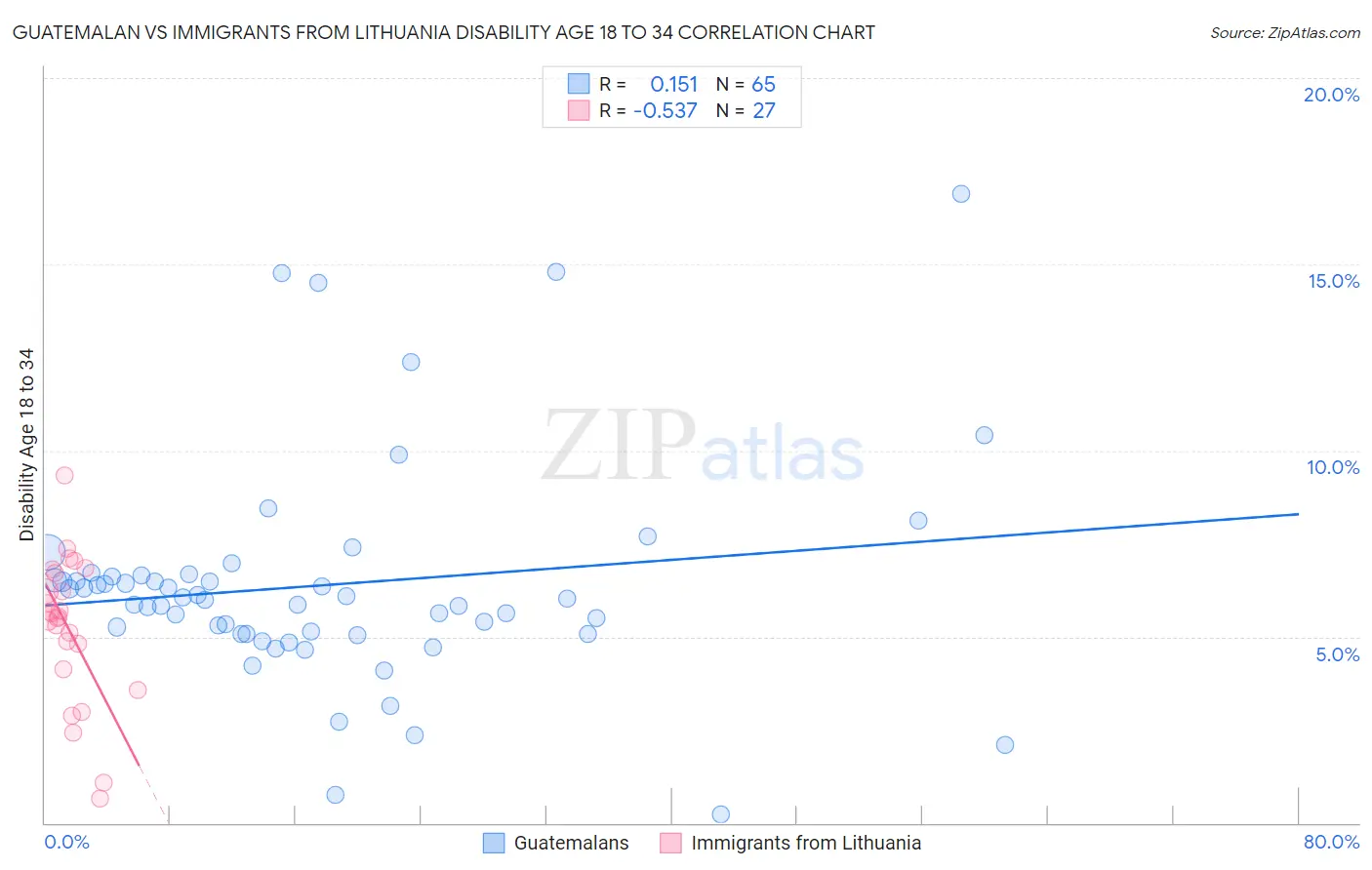 Guatemalan vs Immigrants from Lithuania Disability Age 18 to 34