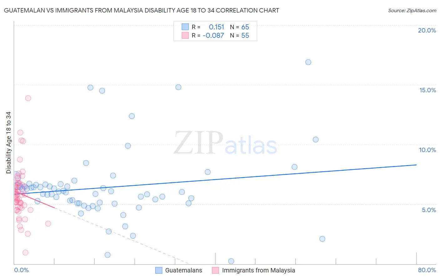 Guatemalan vs Immigrants from Malaysia Disability Age 18 to 34