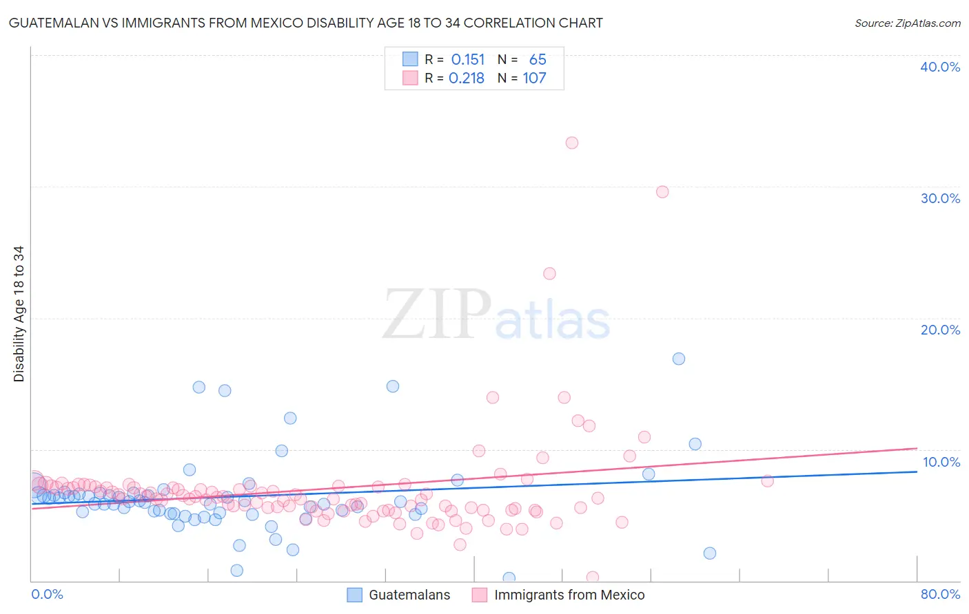 Guatemalan vs Immigrants from Mexico Disability Age 18 to 34