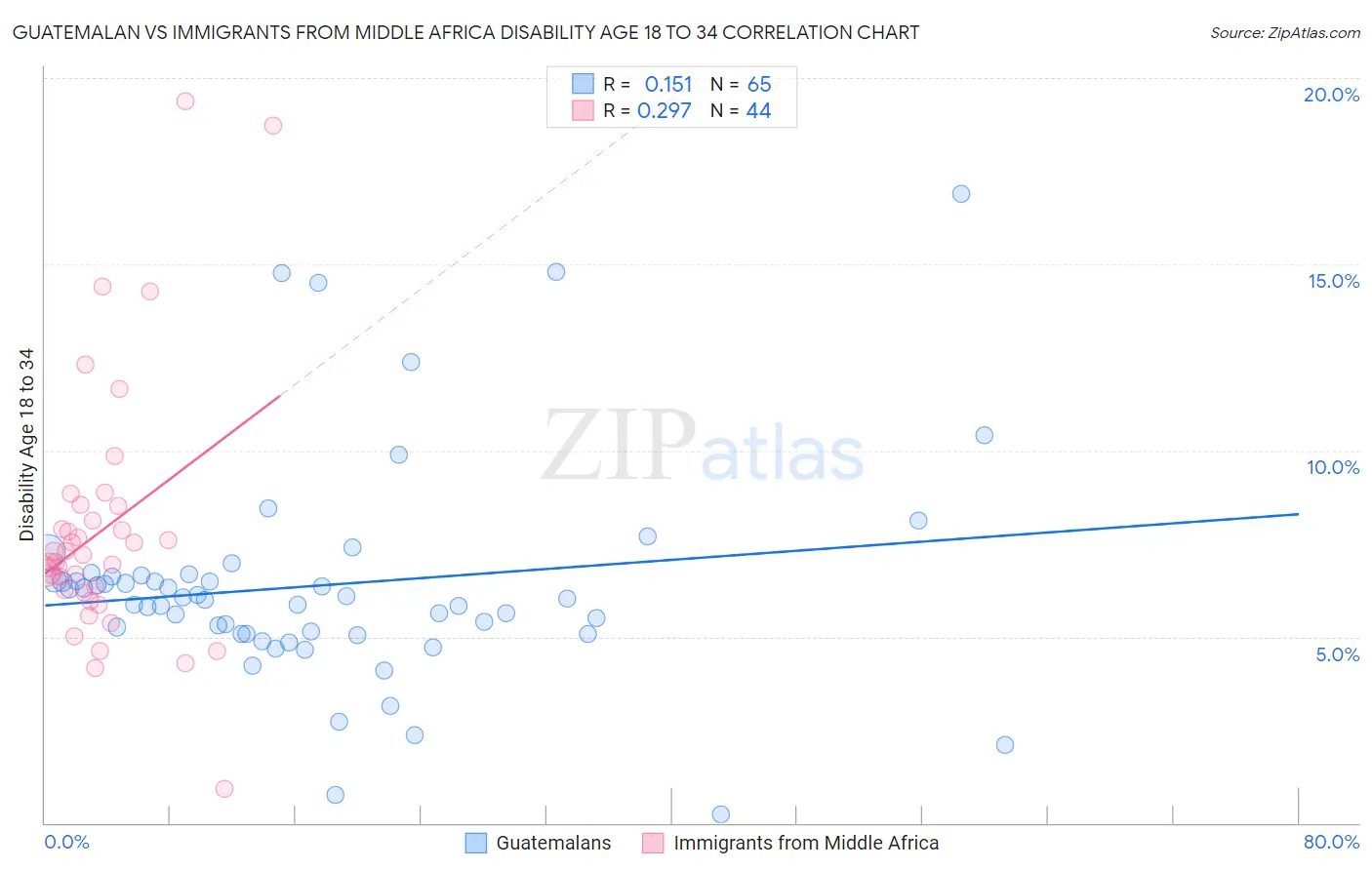 Guatemalan vs Immigrants from Middle Africa Disability Age 18 to 34