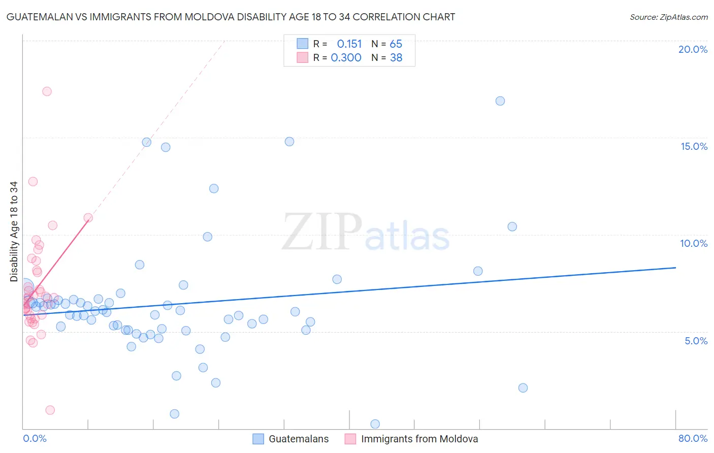 Guatemalan vs Immigrants from Moldova Disability Age 18 to 34