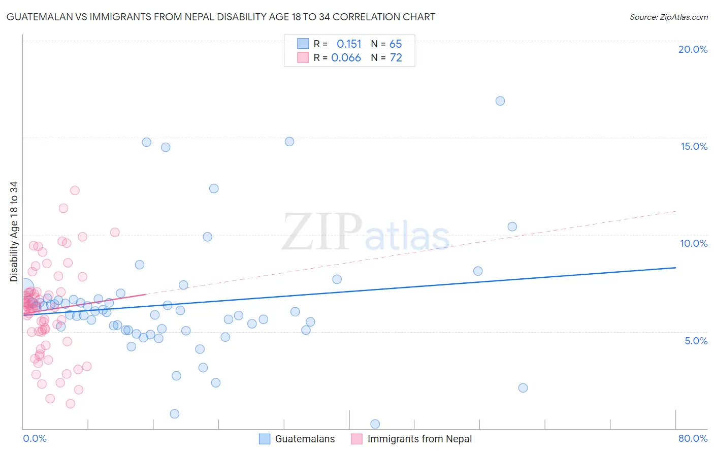 Guatemalan vs Immigrants from Nepal Disability Age 18 to 34