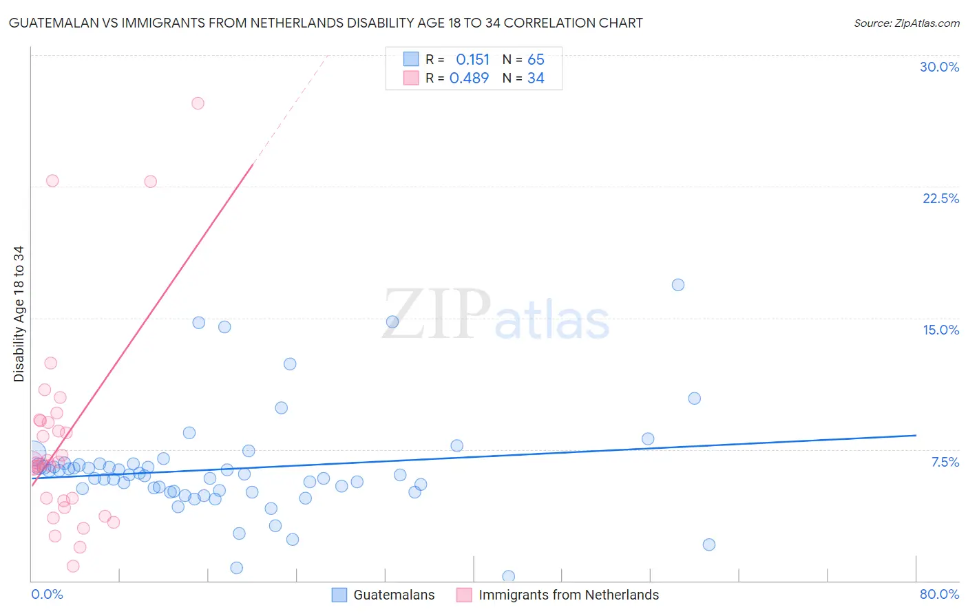 Guatemalan vs Immigrants from Netherlands Disability Age 18 to 34