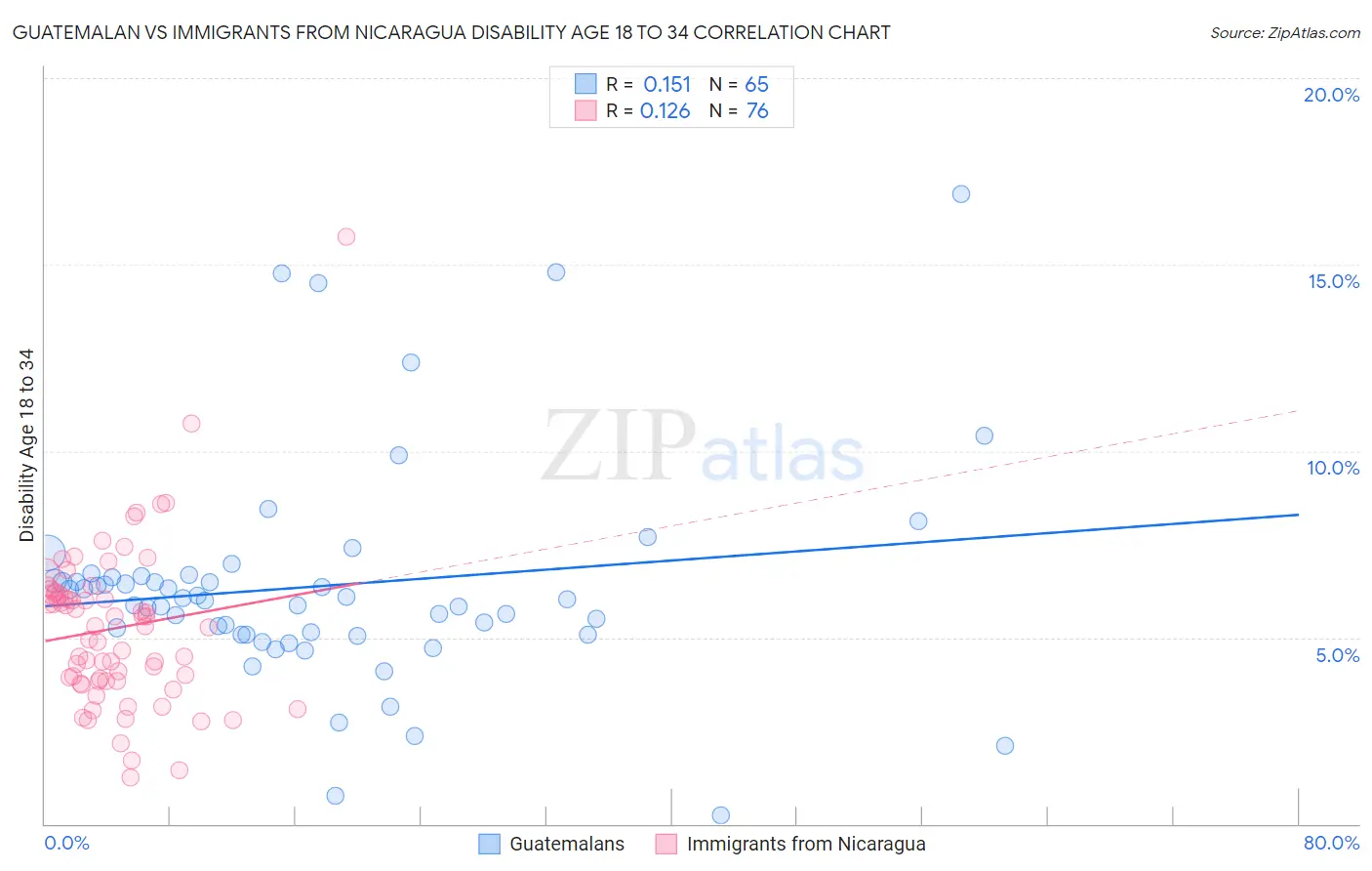 Guatemalan vs Immigrants from Nicaragua Disability Age 18 to 34