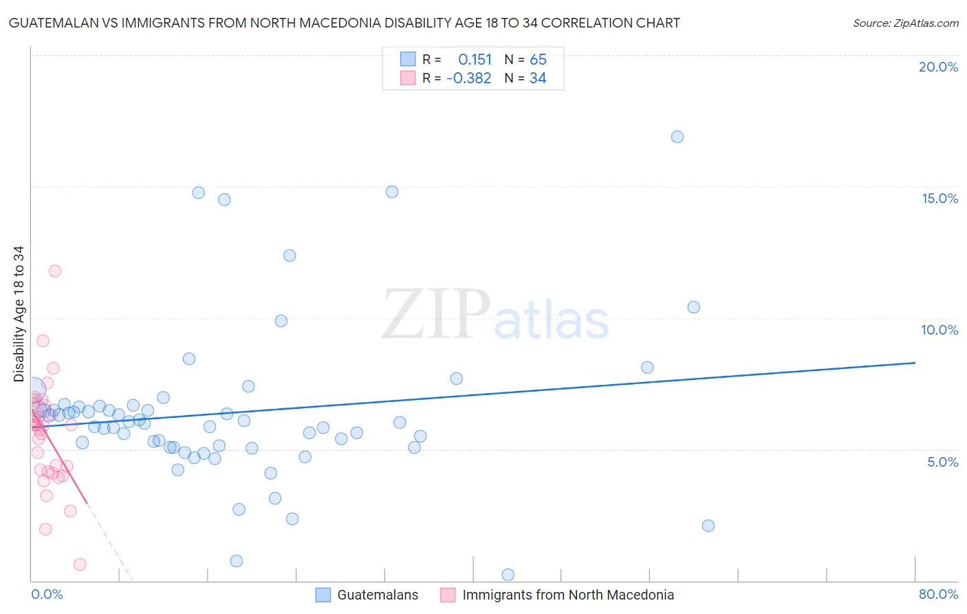 Guatemalan vs Immigrants from North Macedonia Disability Age 18 to 34