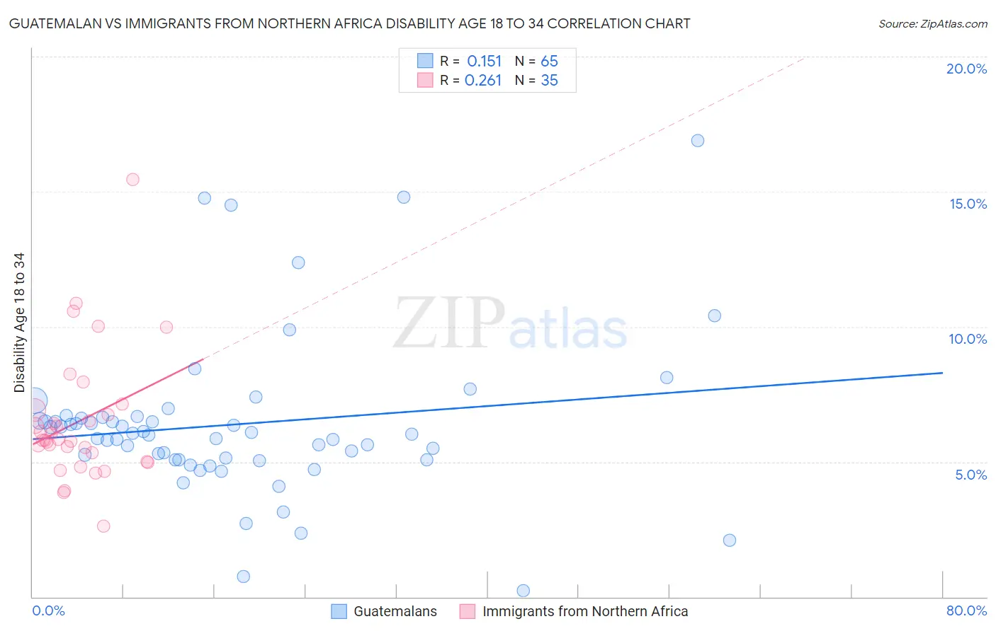 Guatemalan vs Immigrants from Northern Africa Disability Age 18 to 34