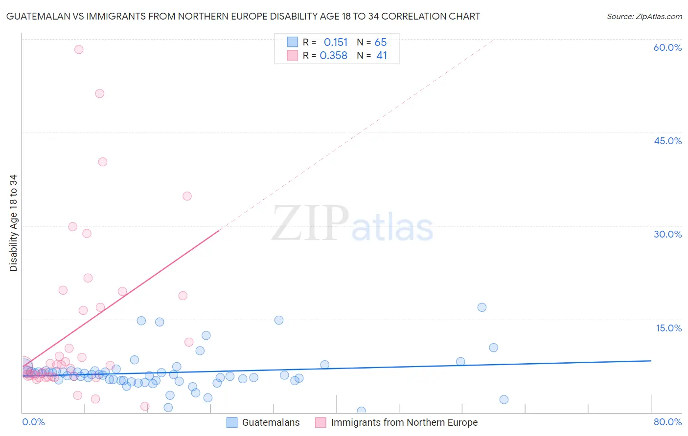 Guatemalan vs Immigrants from Northern Europe Disability Age 18 to 34