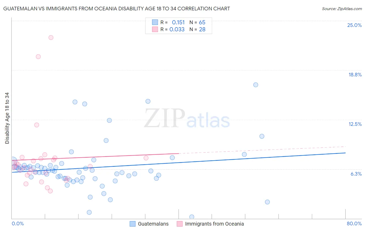 Guatemalan vs Immigrants from Oceania Disability Age 18 to 34