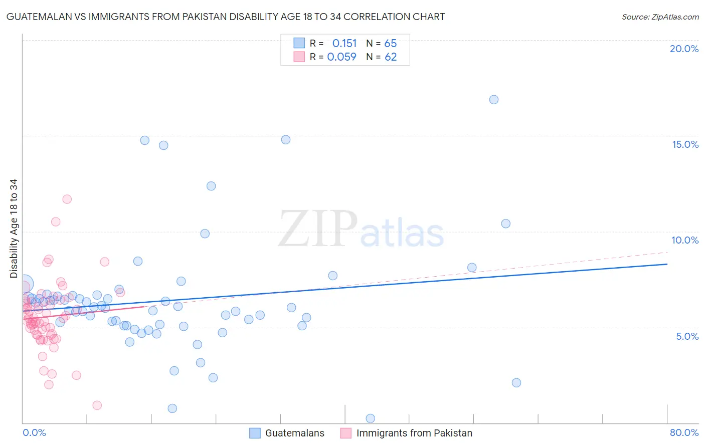 Guatemalan vs Immigrants from Pakistan Disability Age 18 to 34