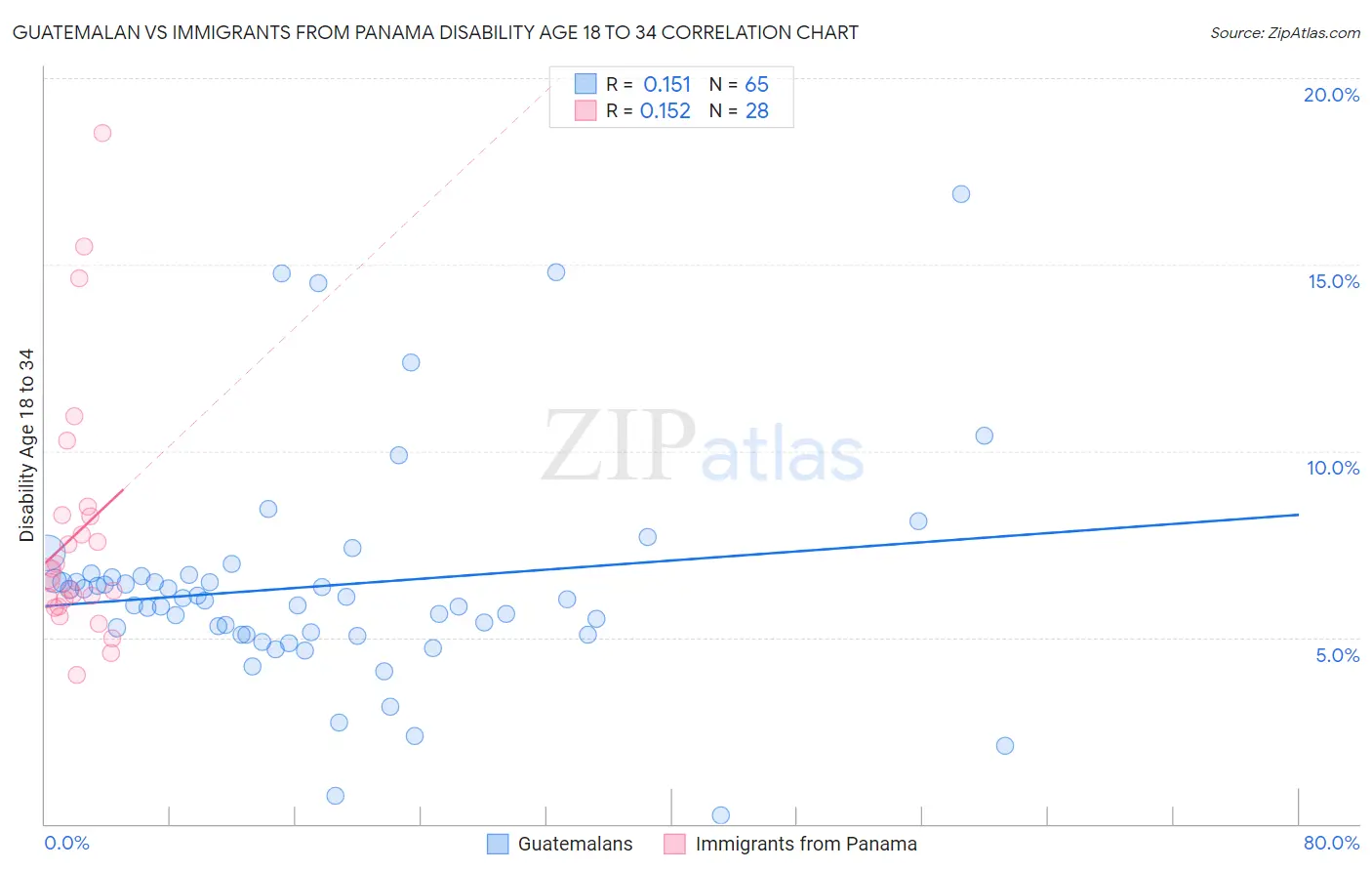 Guatemalan vs Immigrants from Panama Disability Age 18 to 34