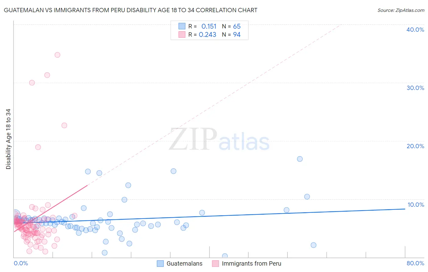 Guatemalan vs Immigrants from Peru Disability Age 18 to 34