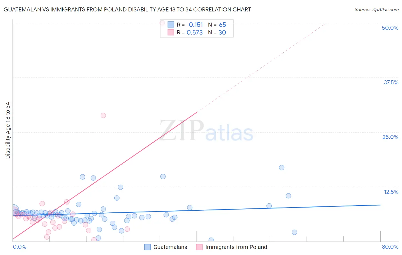 Guatemalan vs Immigrants from Poland Disability Age 18 to 34