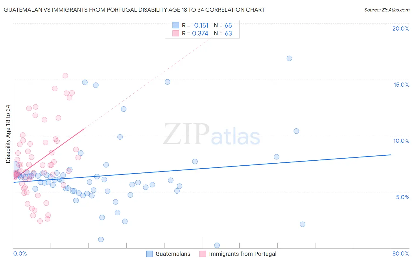 Guatemalan vs Immigrants from Portugal Disability Age 18 to 34