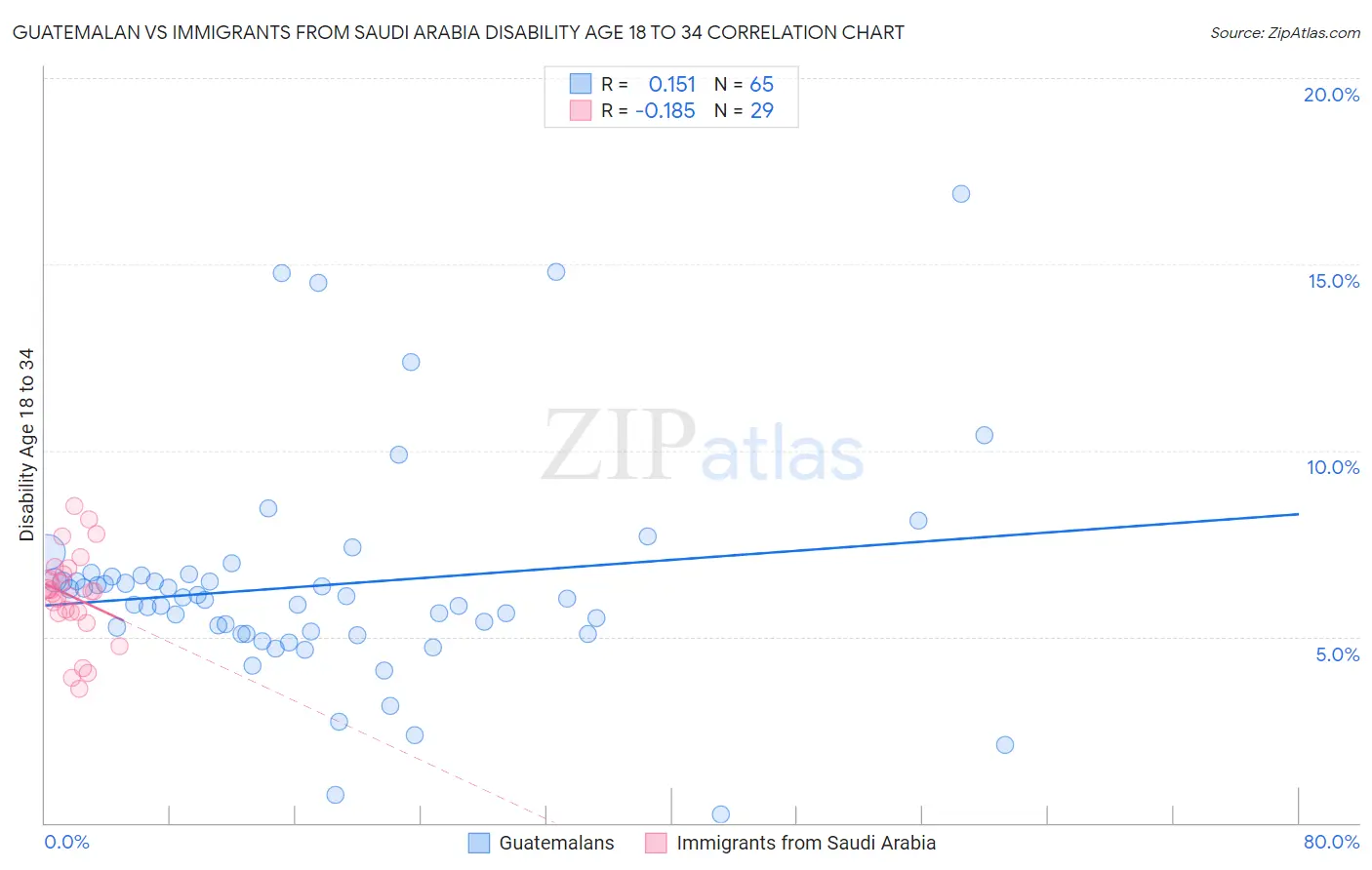 Guatemalan vs Immigrants from Saudi Arabia Disability Age 18 to 34