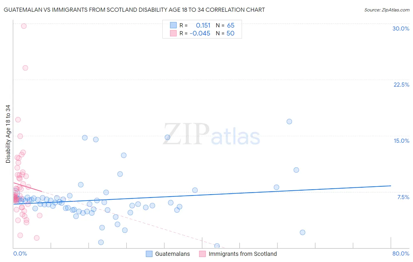 Guatemalan vs Immigrants from Scotland Disability Age 18 to 34
