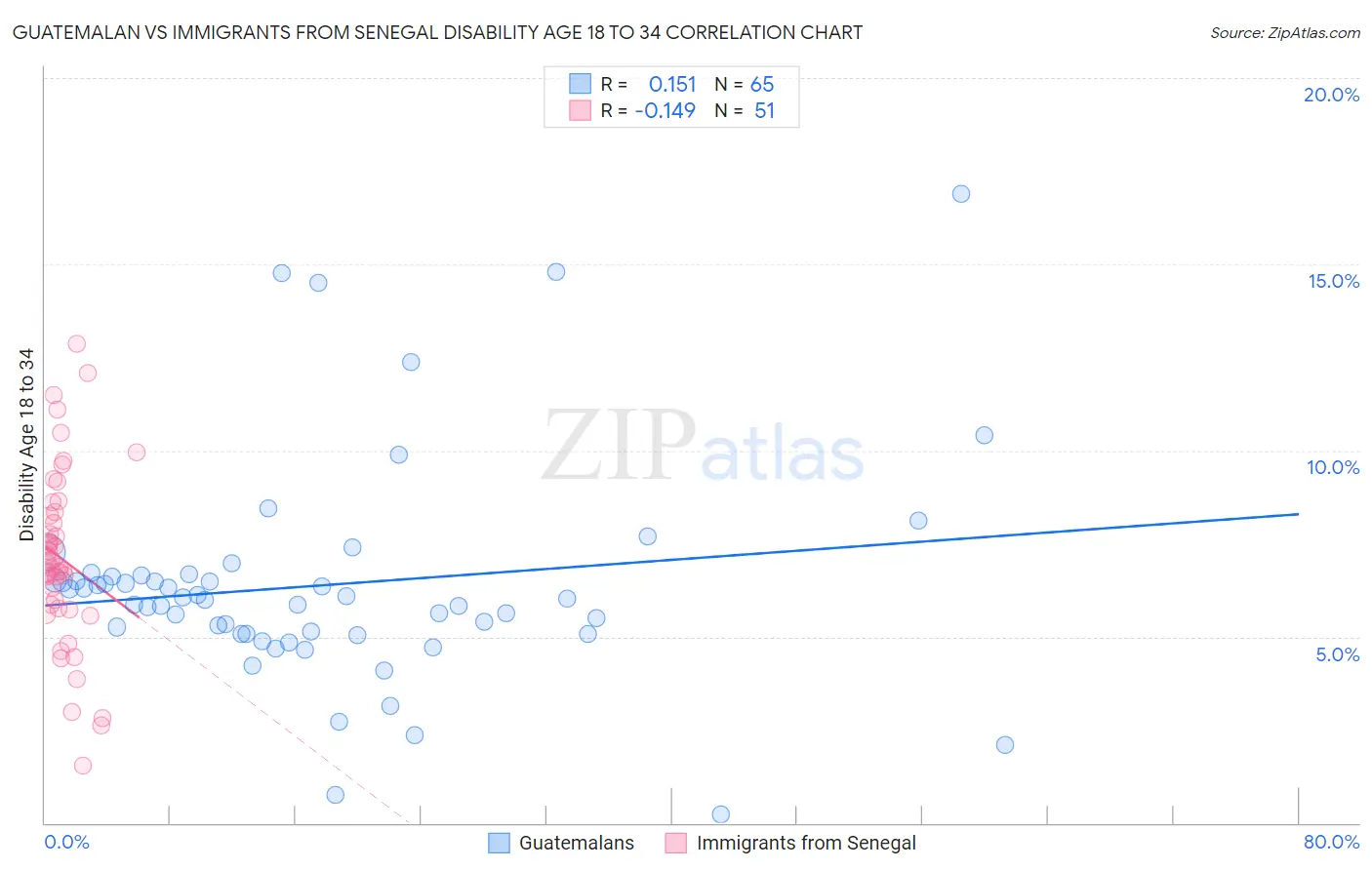 Guatemalan vs Immigrants from Senegal Disability Age 18 to 34