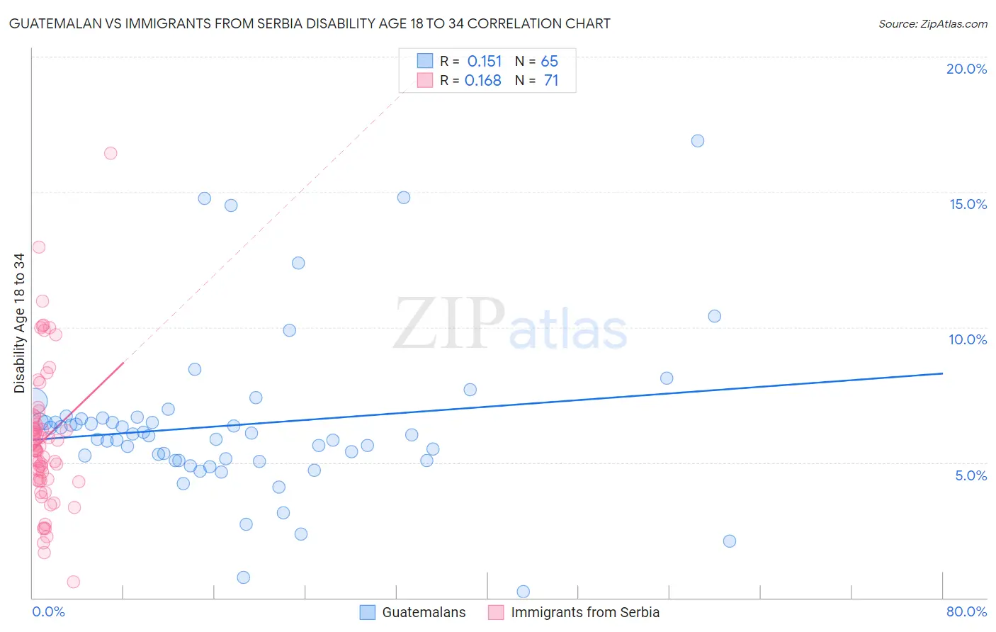 Guatemalan vs Immigrants from Serbia Disability Age 18 to 34
