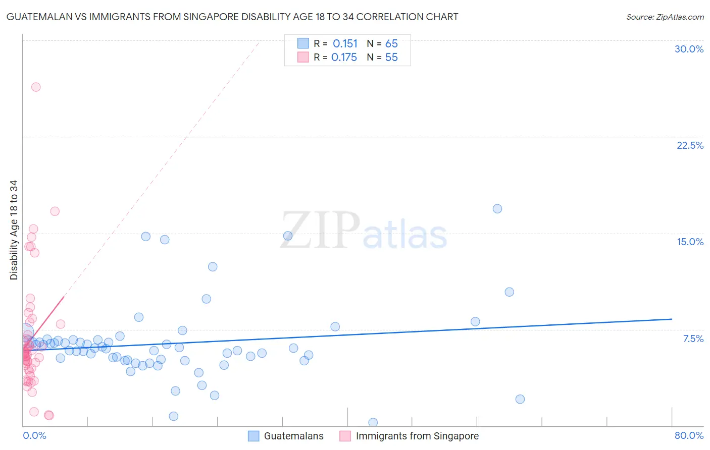 Guatemalan vs Immigrants from Singapore Disability Age 18 to 34