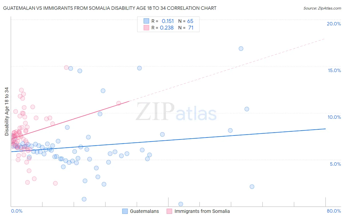 Guatemalan vs Immigrants from Somalia Disability Age 18 to 34