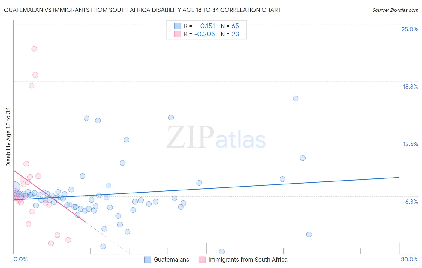 Guatemalan vs Immigrants from South Africa Disability Age 18 to 34