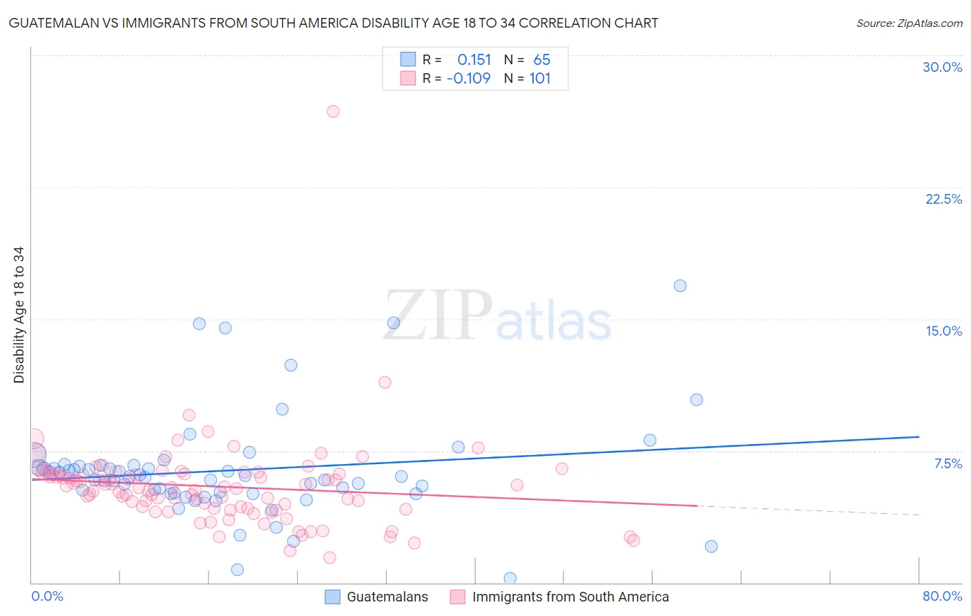 Guatemalan vs Immigrants from South America Disability Age 18 to 34