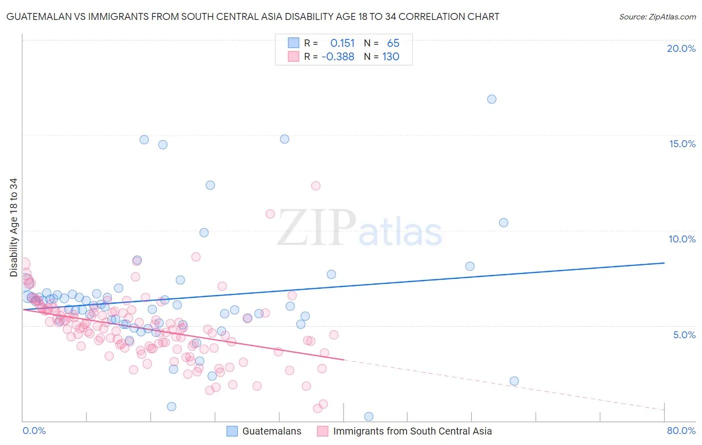 Guatemalan vs Immigrants from South Central Asia Disability Age 18 to 34