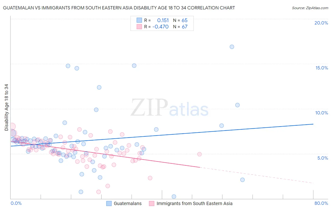 Guatemalan vs Immigrants from South Eastern Asia Disability Age 18 to 34