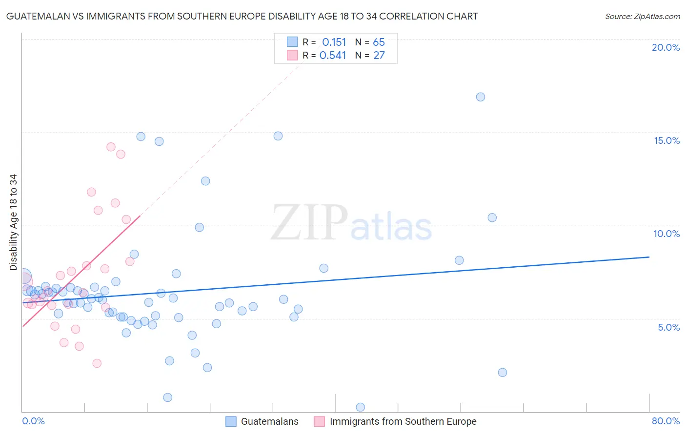 Guatemalan vs Immigrants from Southern Europe Disability Age 18 to 34
