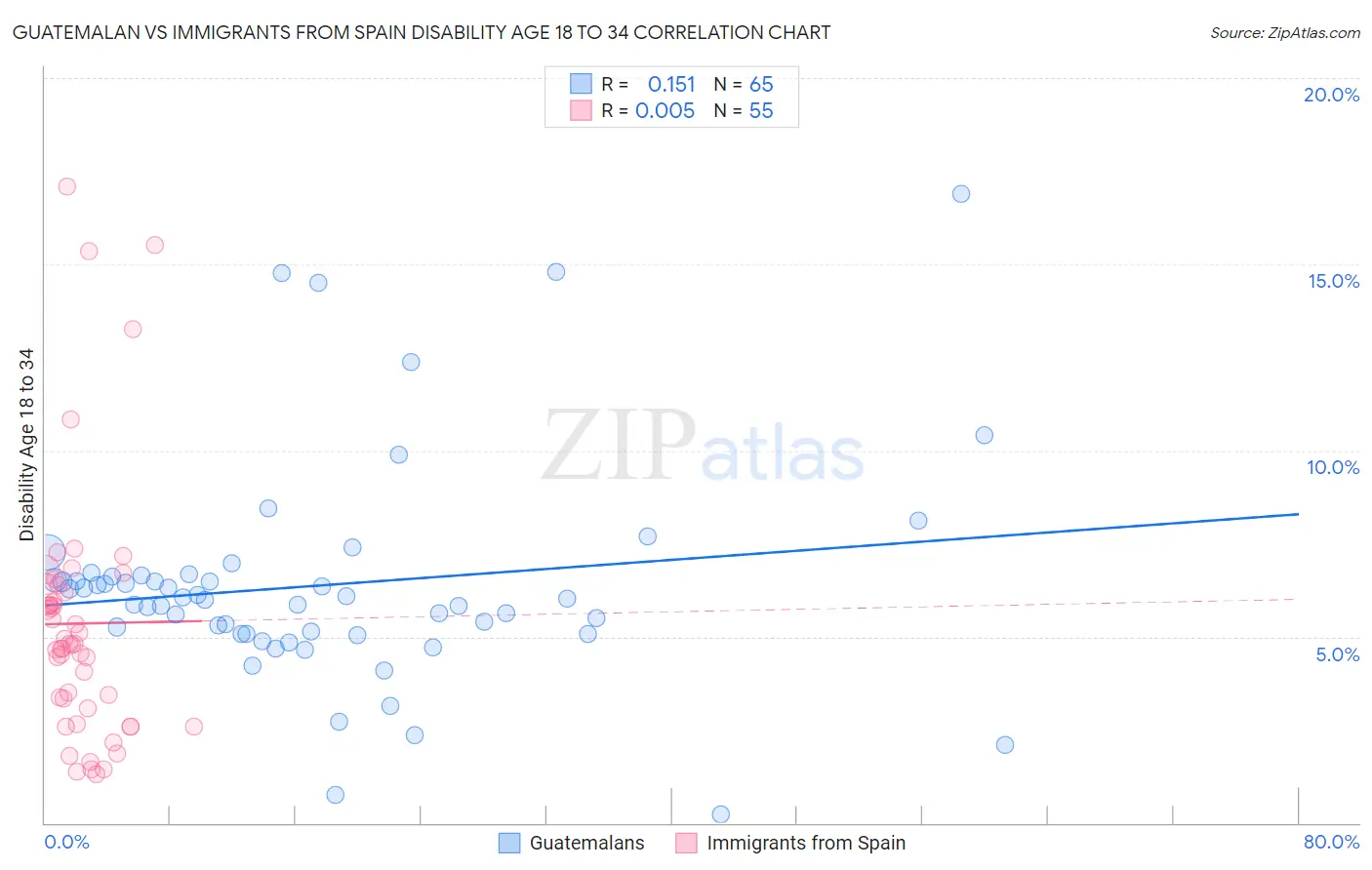 Guatemalan vs Immigrants from Spain Disability Age 18 to 34