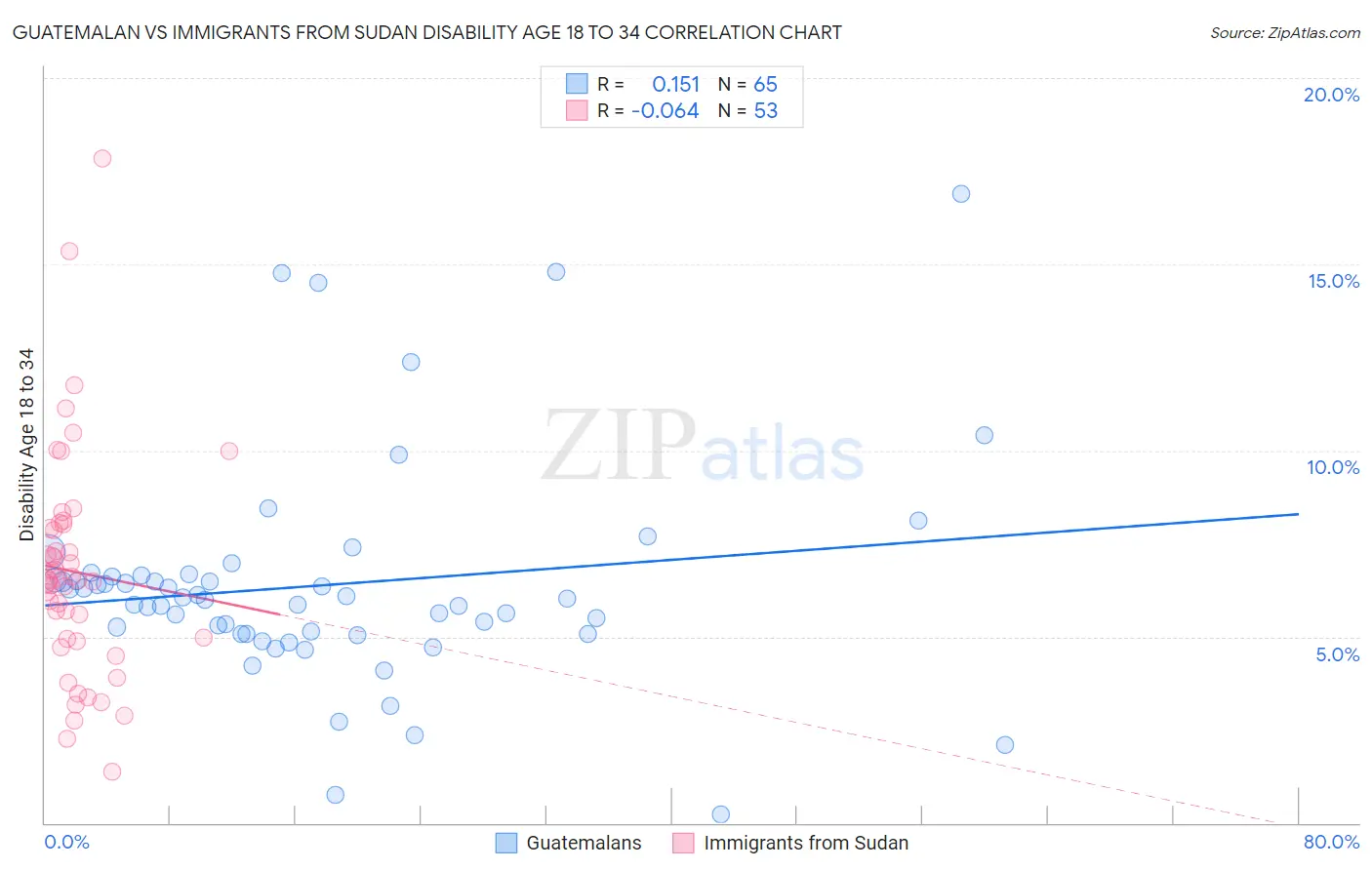 Guatemalan vs Immigrants from Sudan Disability Age 18 to 34