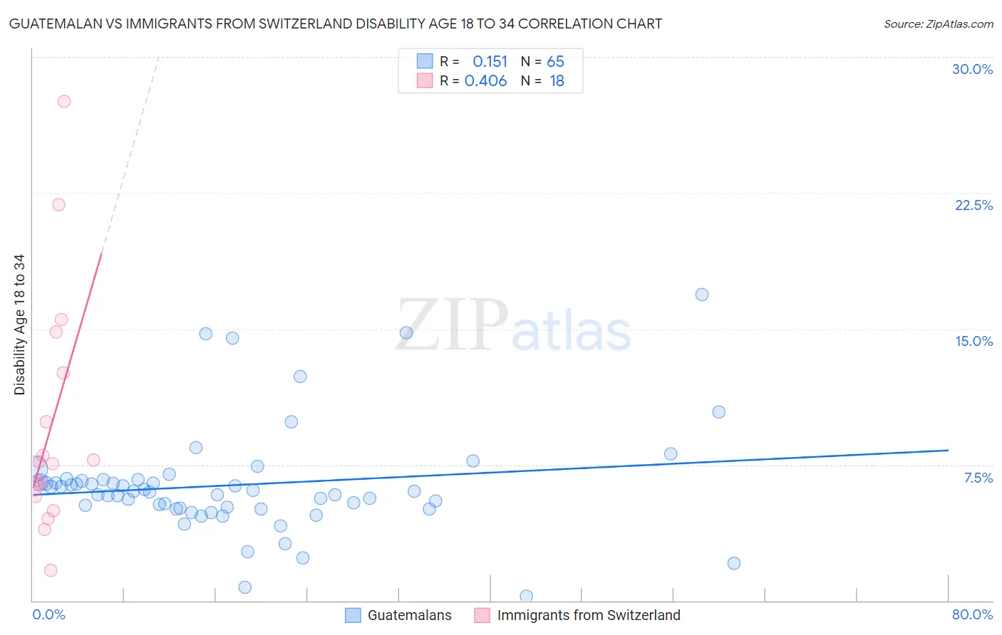 Guatemalan vs Immigrants from Switzerland Disability Age 18 to 34