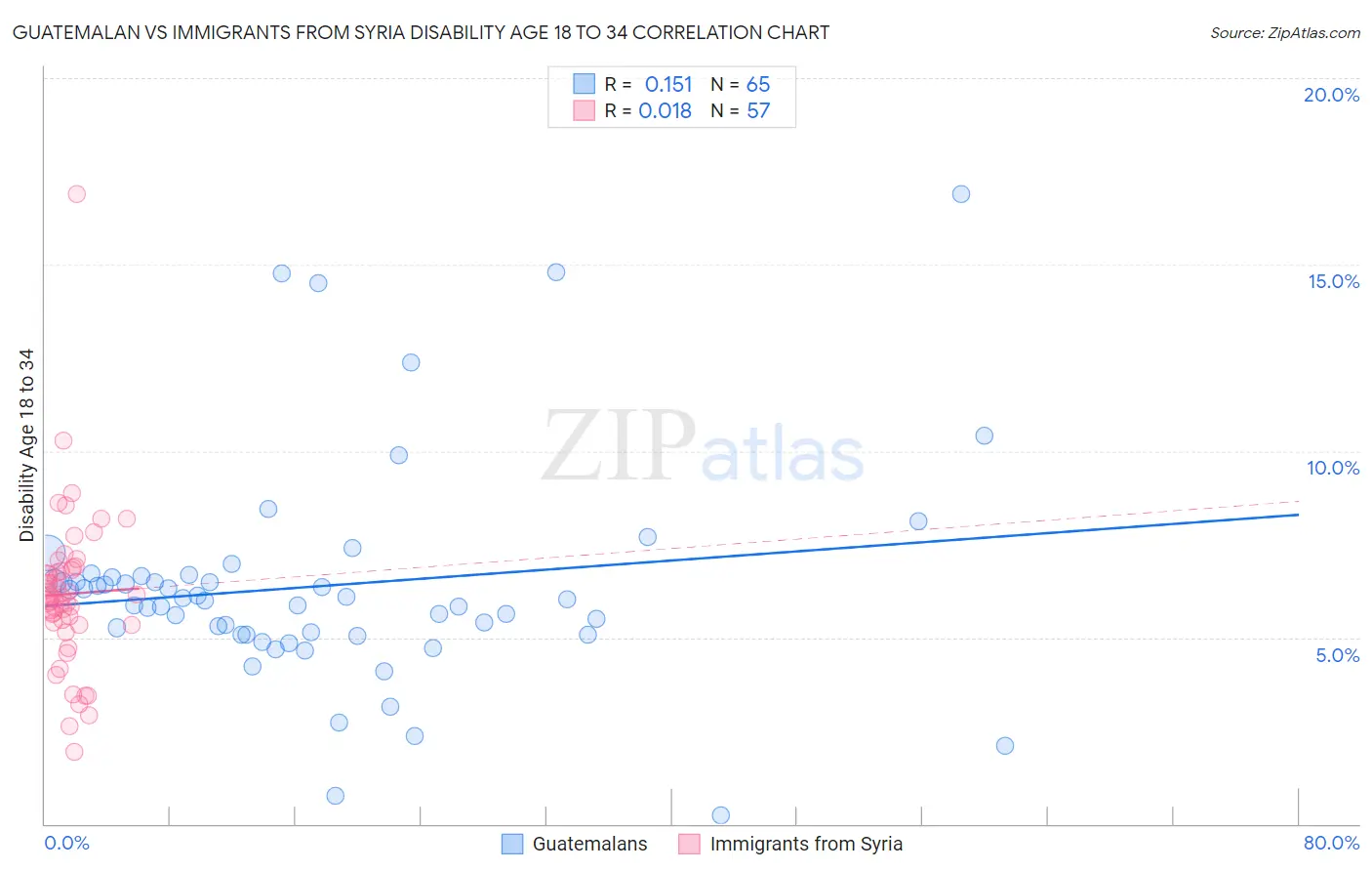 Guatemalan vs Immigrants from Syria Disability Age 18 to 34