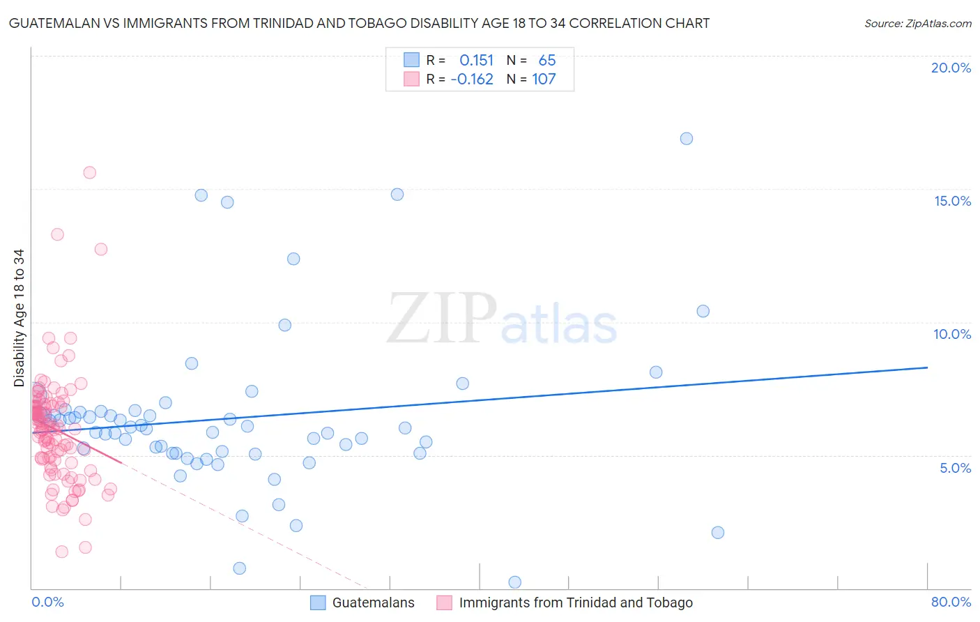 Guatemalan vs Immigrants from Trinidad and Tobago Disability Age 18 to 34