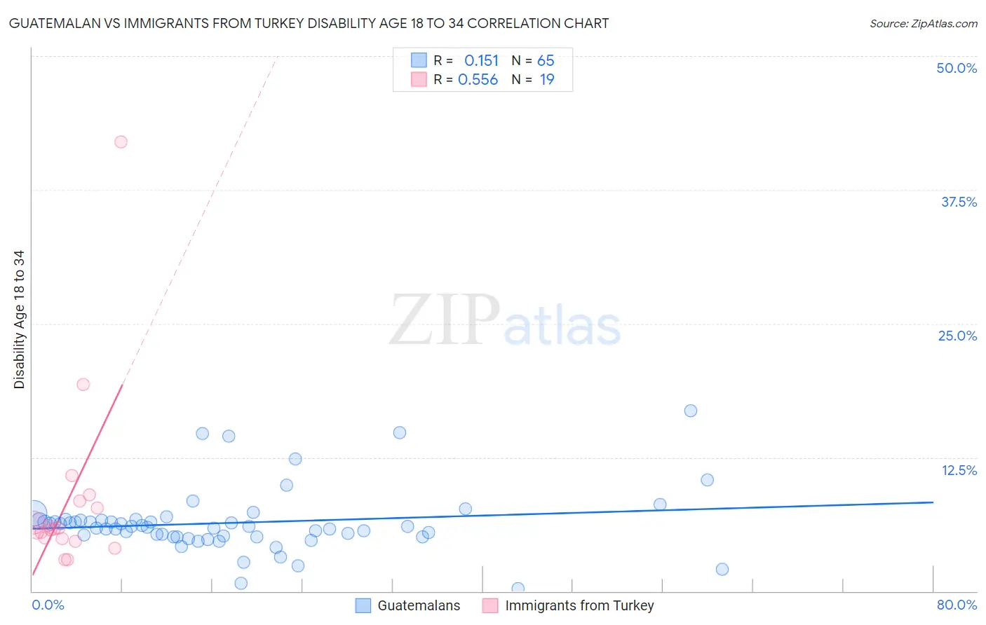 Guatemalan vs Immigrants from Turkey Disability Age 18 to 34