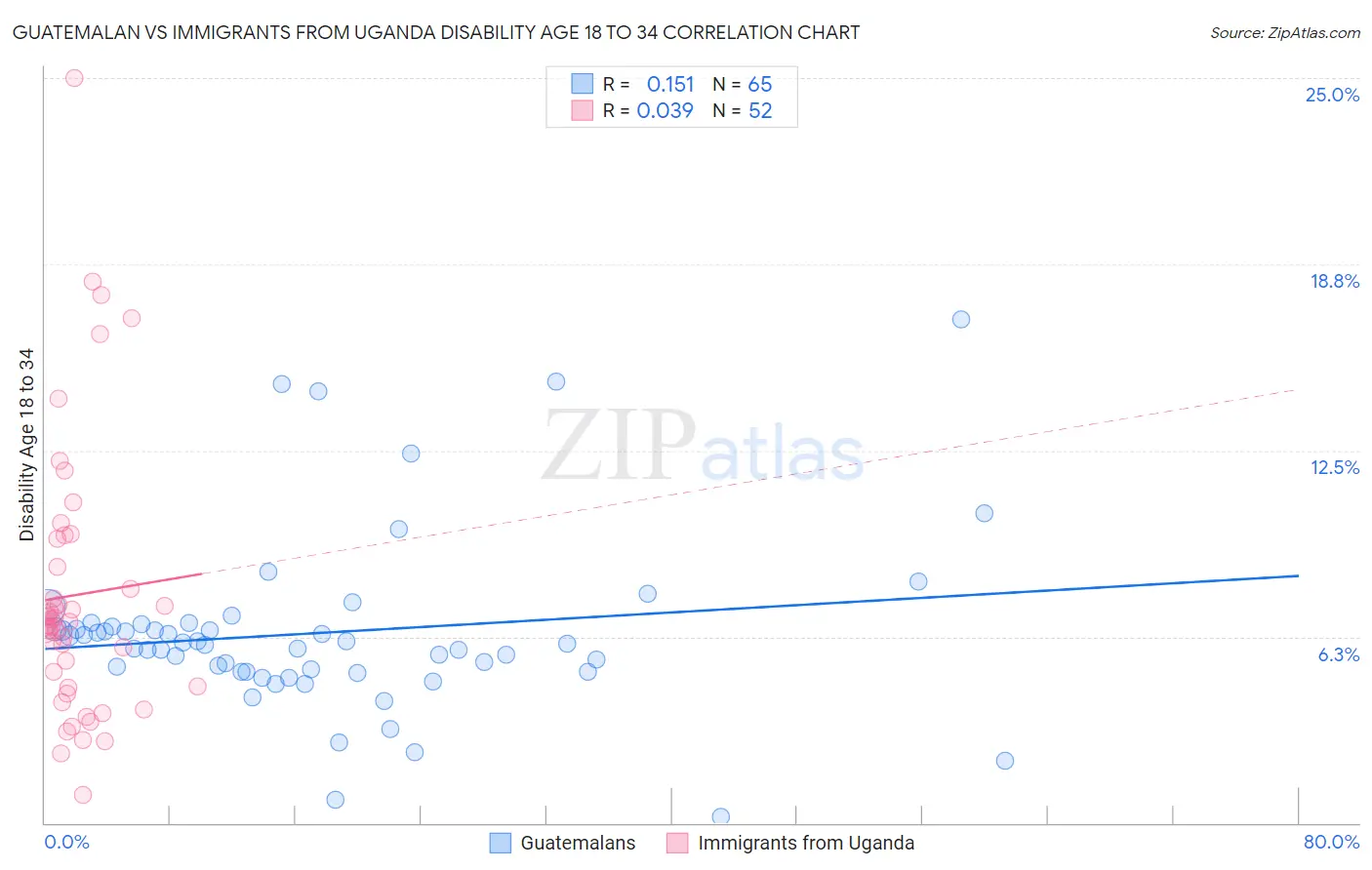 Guatemalan vs Immigrants from Uganda Disability Age 18 to 34