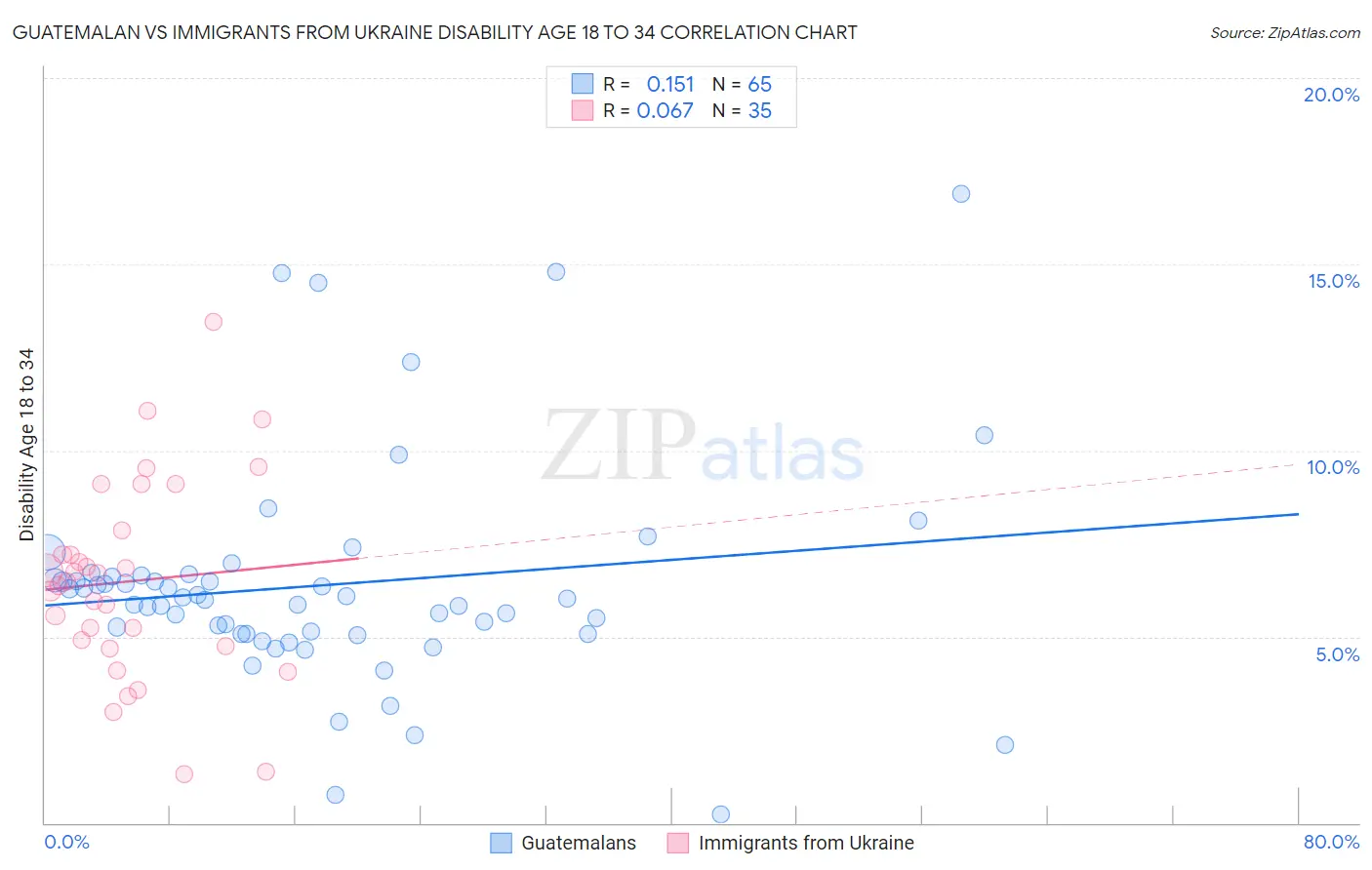 Guatemalan vs Immigrants from Ukraine Disability Age 18 to 34