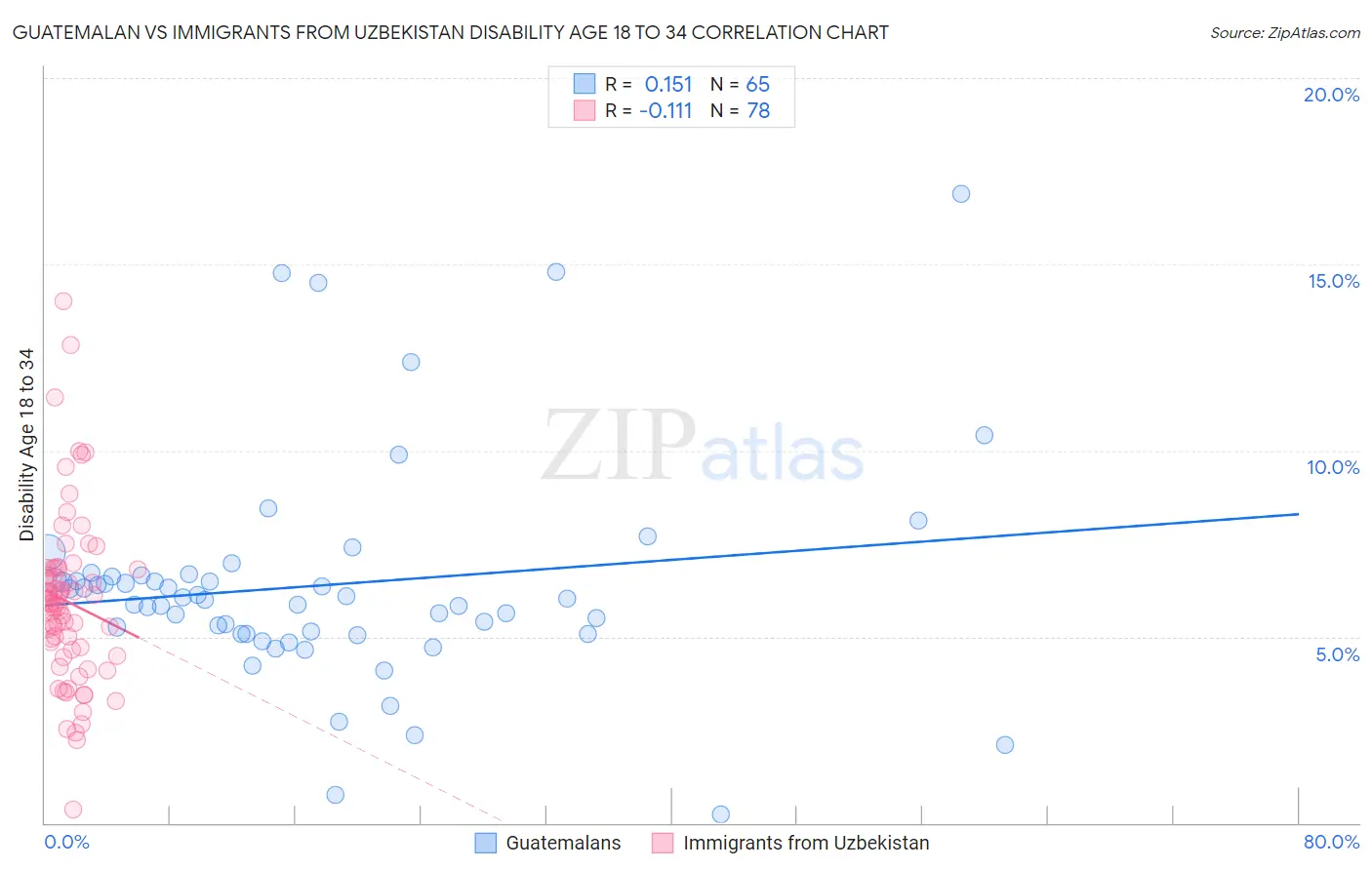 Guatemalan vs Immigrants from Uzbekistan Disability Age 18 to 34
