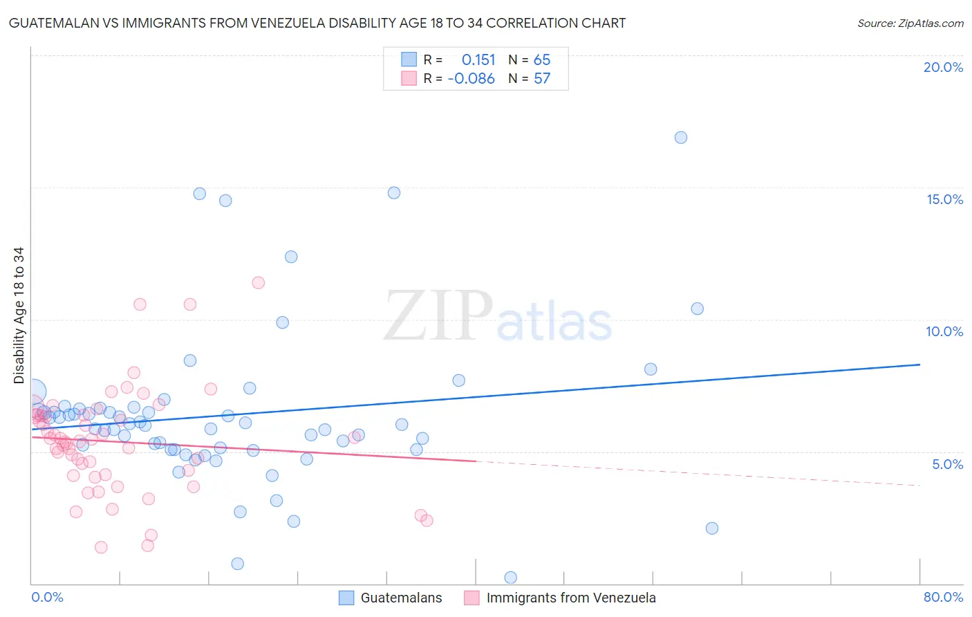 Guatemalan vs Immigrants from Venezuela Disability Age 18 to 34