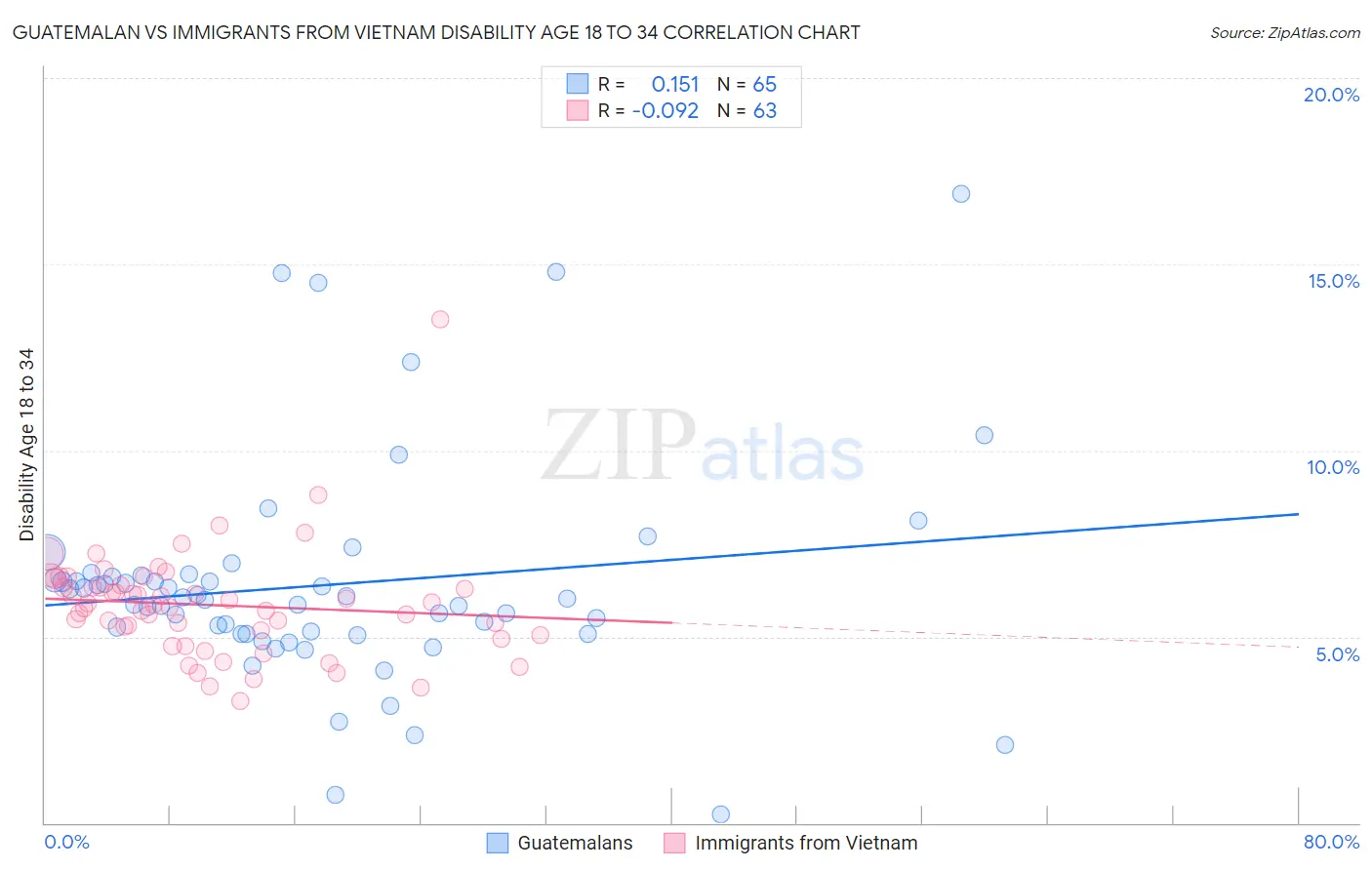 Guatemalan vs Immigrants from Vietnam Disability Age 18 to 34