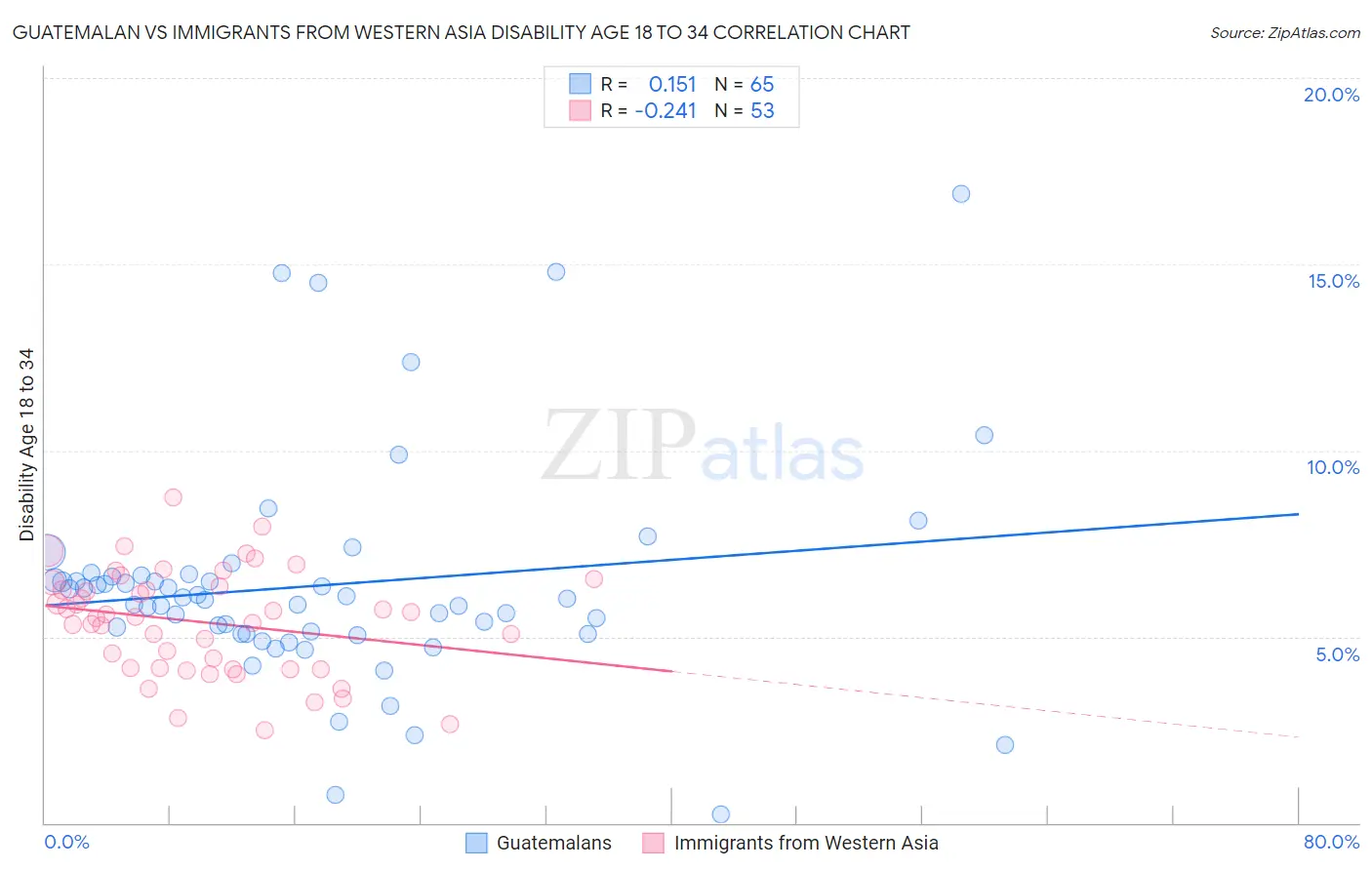 Guatemalan vs Immigrants from Western Asia Disability Age 18 to 34