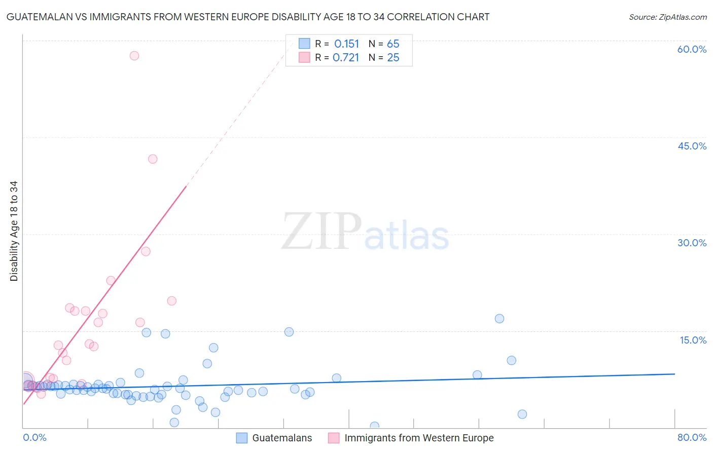 Guatemalan vs Immigrants from Western Europe Disability Age 18 to 34