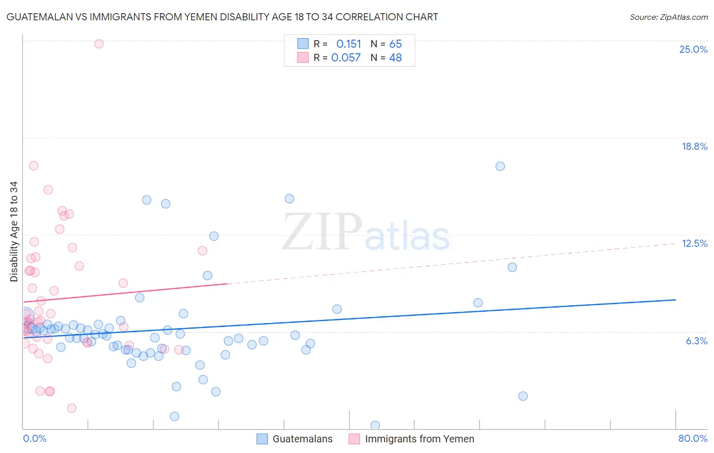 Guatemalan vs Immigrants from Yemen Disability Age 18 to 34