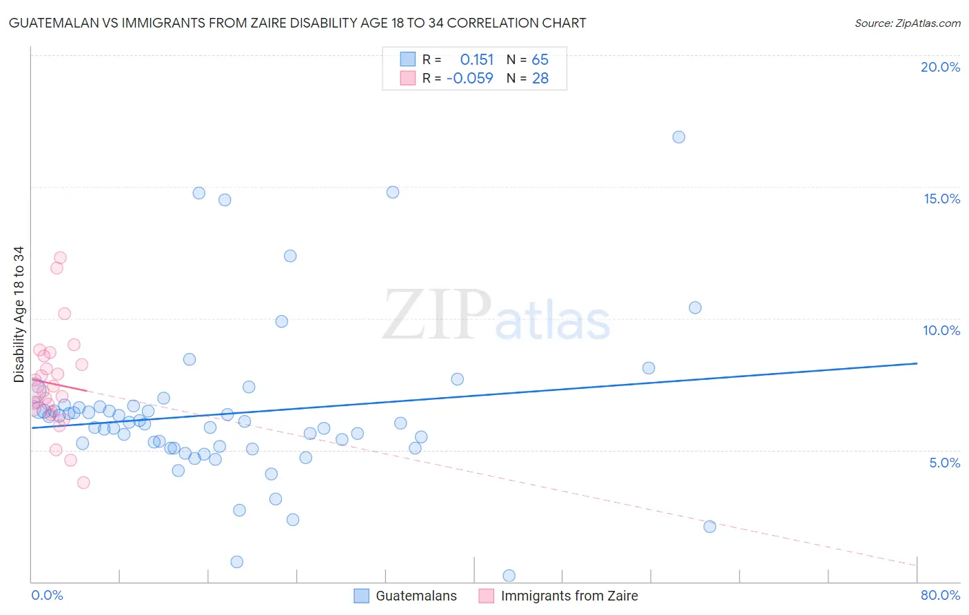 Guatemalan vs Immigrants from Zaire Disability Age 18 to 34